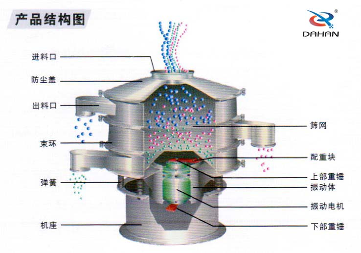 振動(dòng)篩結(jié)構(gòu)圖