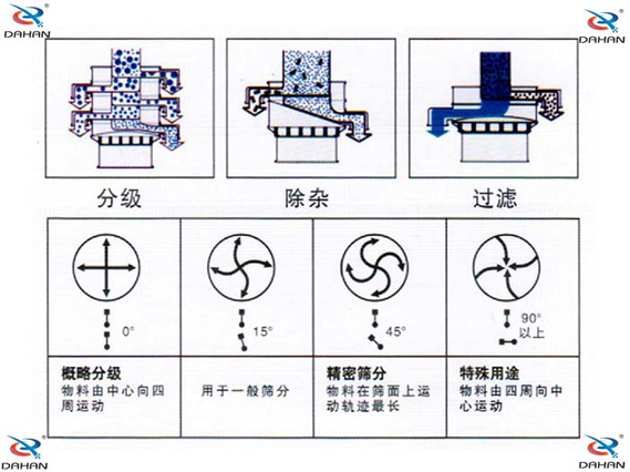 振動電機(jī)調(diào)整角度